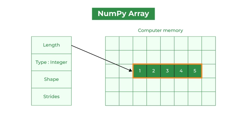 Why Choose NumPy Over Python Lists? A Deep Dive for Developers