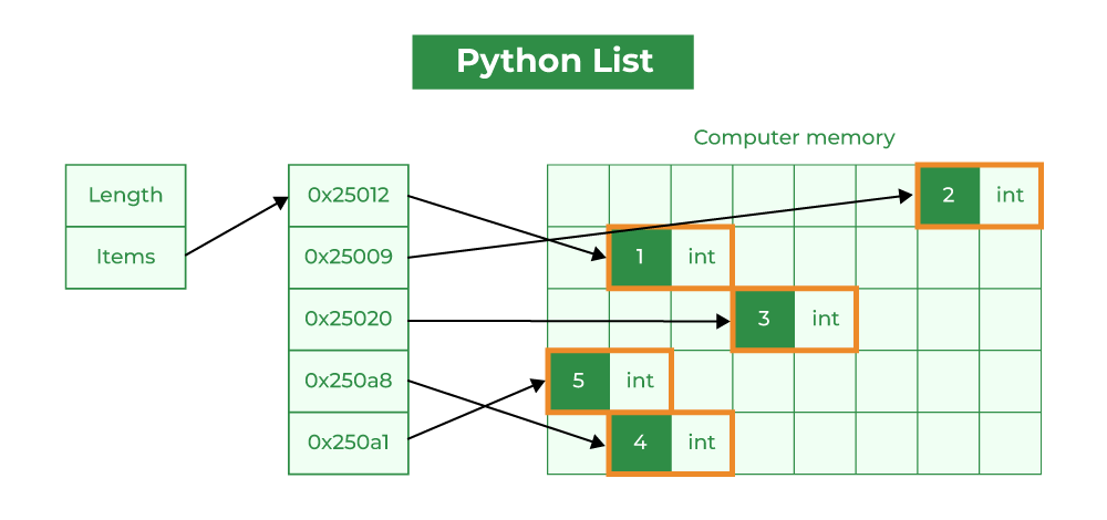 Python List memory alloc