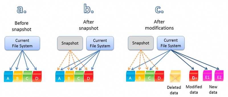 🔥 Mastering LVM Snapshots: Efficient Data Protection with Copy-on-Write (CoW)! 💾🚀