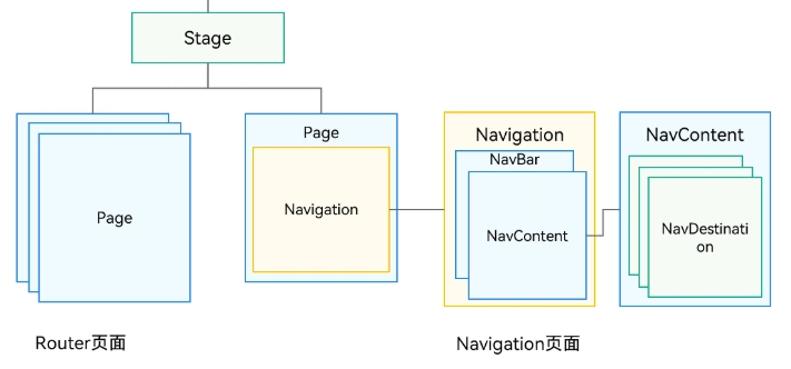 HarmonyOS NEXT 实战系列06-路由