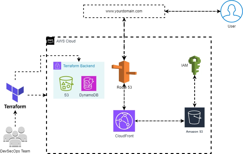 Build a Secure Static Website on AWS S3 Using Terraform