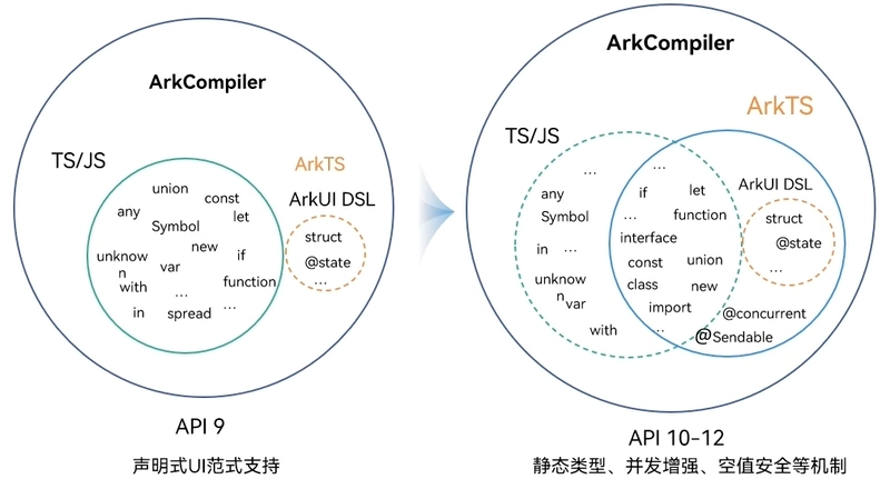 HarmonyOS NEXT 实战系列01-ArkTS基础
