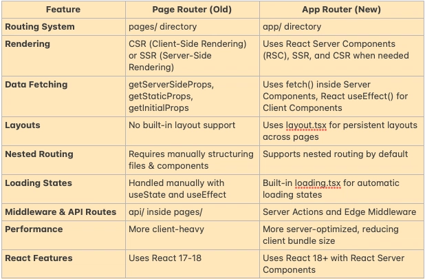 Page Router vs. App Router in Next.js: What's the difference with Example/Analogy