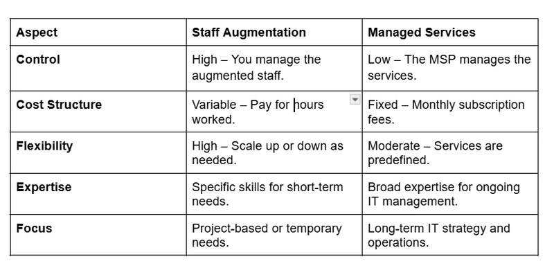 Staff Augmentation vs. Managed Services: A Side-by-Side Comparison for IT Leaders