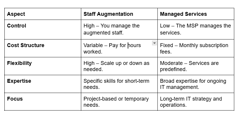 Staff Augmentation vs. Managed Services