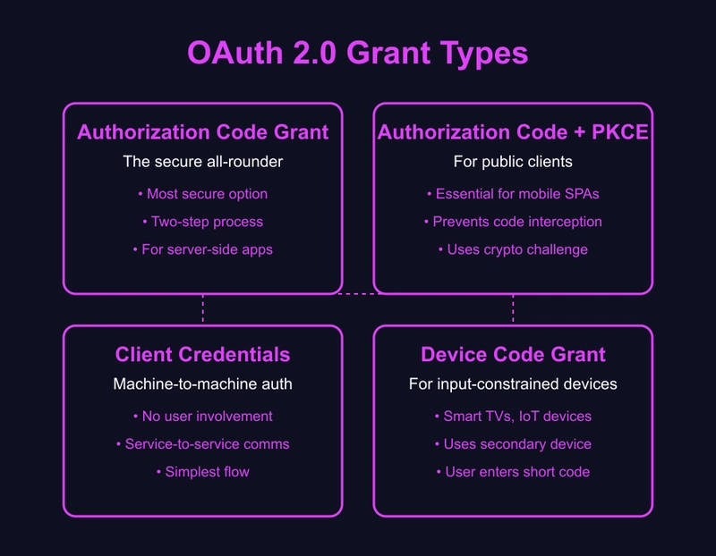 Securing Your API With OAuth 2.0: A Developer's Guide to Robust Authentication