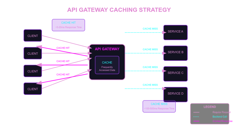10 Game-Changing Strategies to Supercharge Your API Gateway Performance