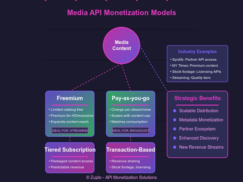 Unlocking Revenue Streams: Strategic API Monetization for Media and Entertainment