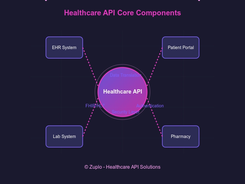 Building Healthcare APIs: Key Points to Consider
