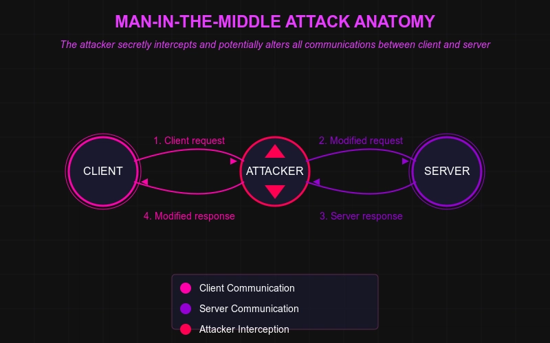 The Ultimate Guide to MITM Attack Prevention for API Security