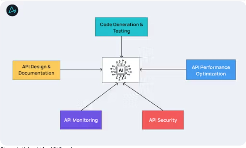 Using AI for API Development