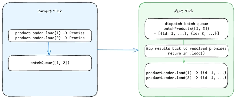 Scalable GraphQL: Why you need DataLoaders