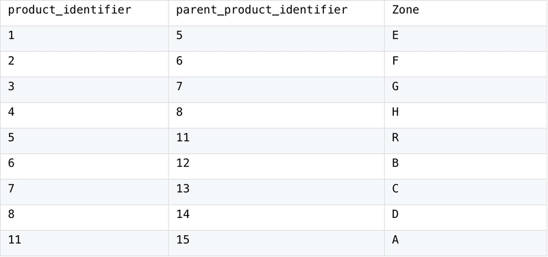 Calculate the Hierarchy of Recursive References — From SQL to SPL #11