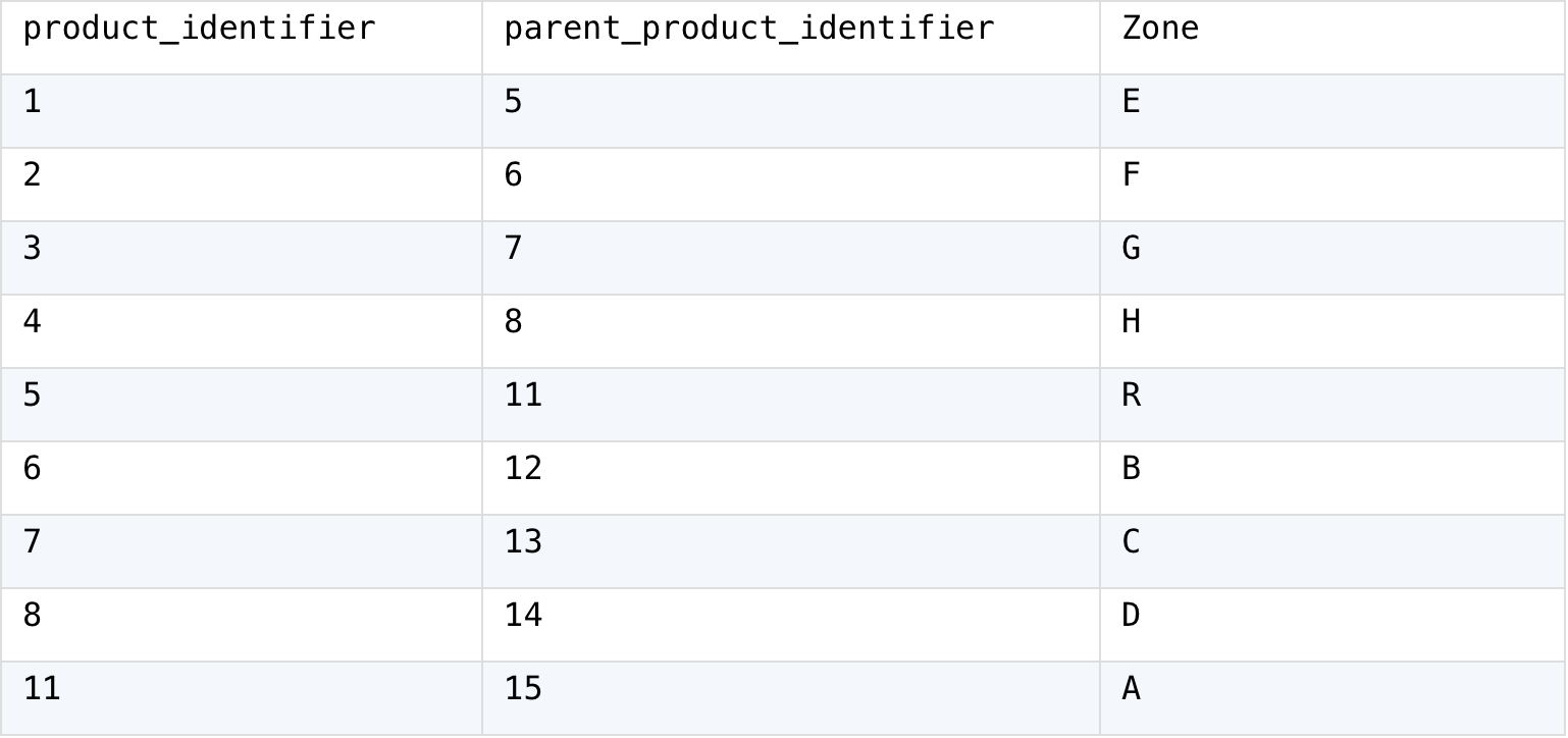 source table