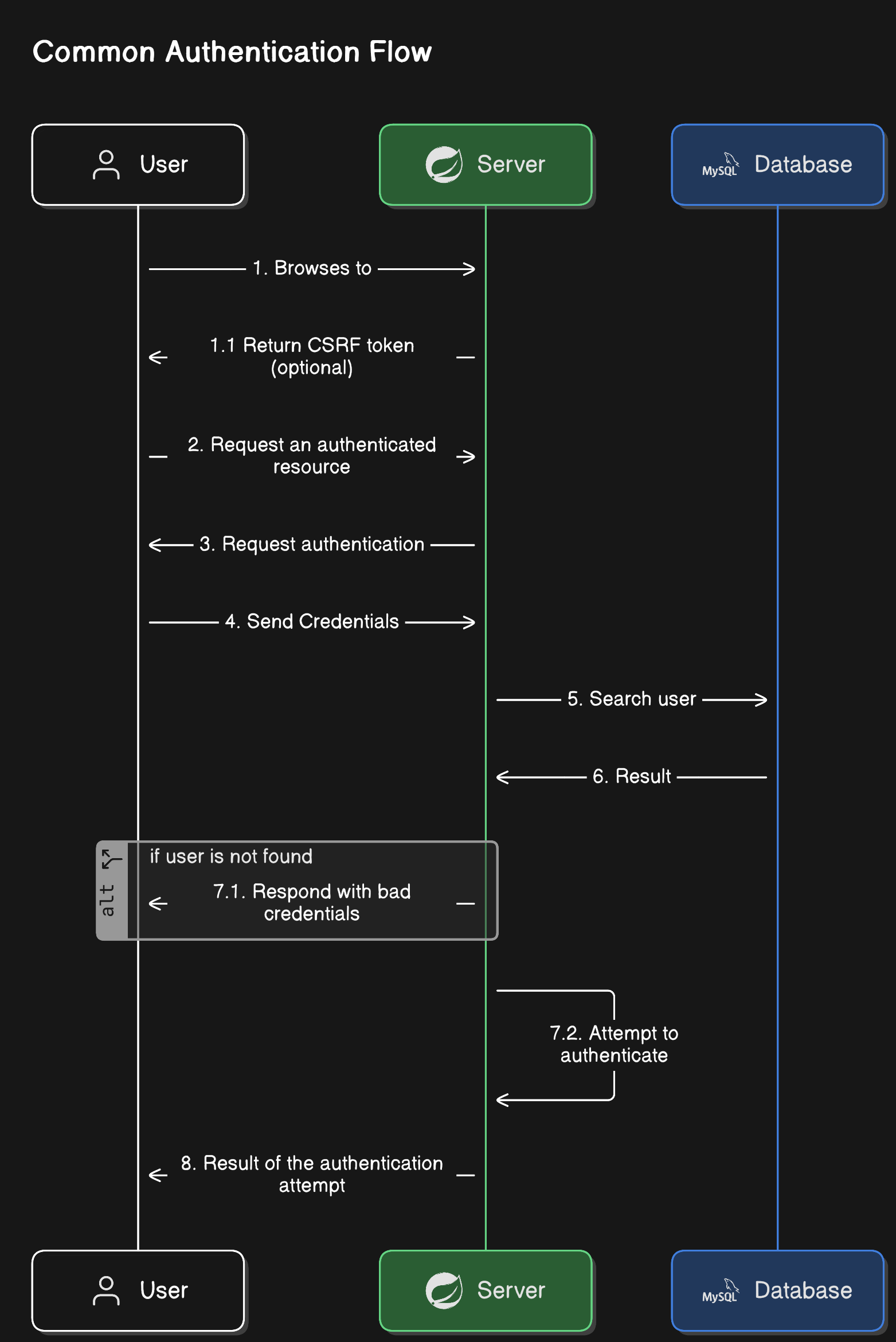 Common authentication flow diagram