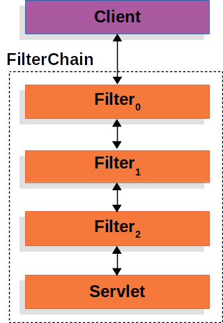 Filter chain illustration