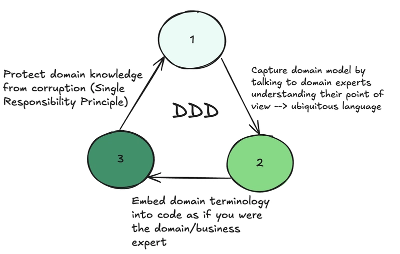 Domain Driven Design(DDD) - Understanding Main Concepts