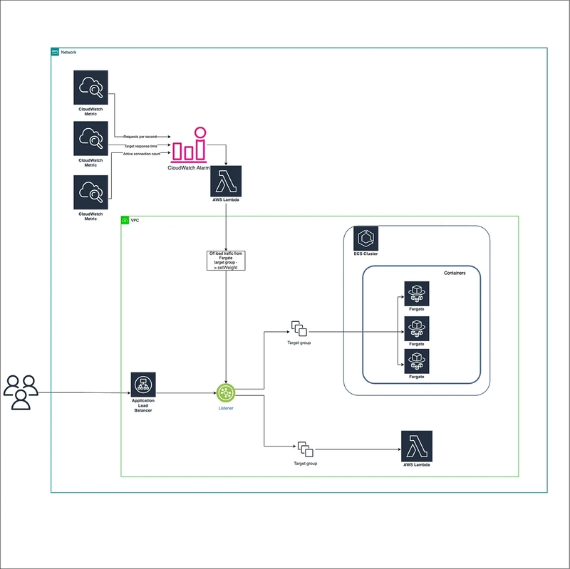 Beat The Burst: Optimizing AWS ALB and ECS Fargate for Sudden Traffic Spikes