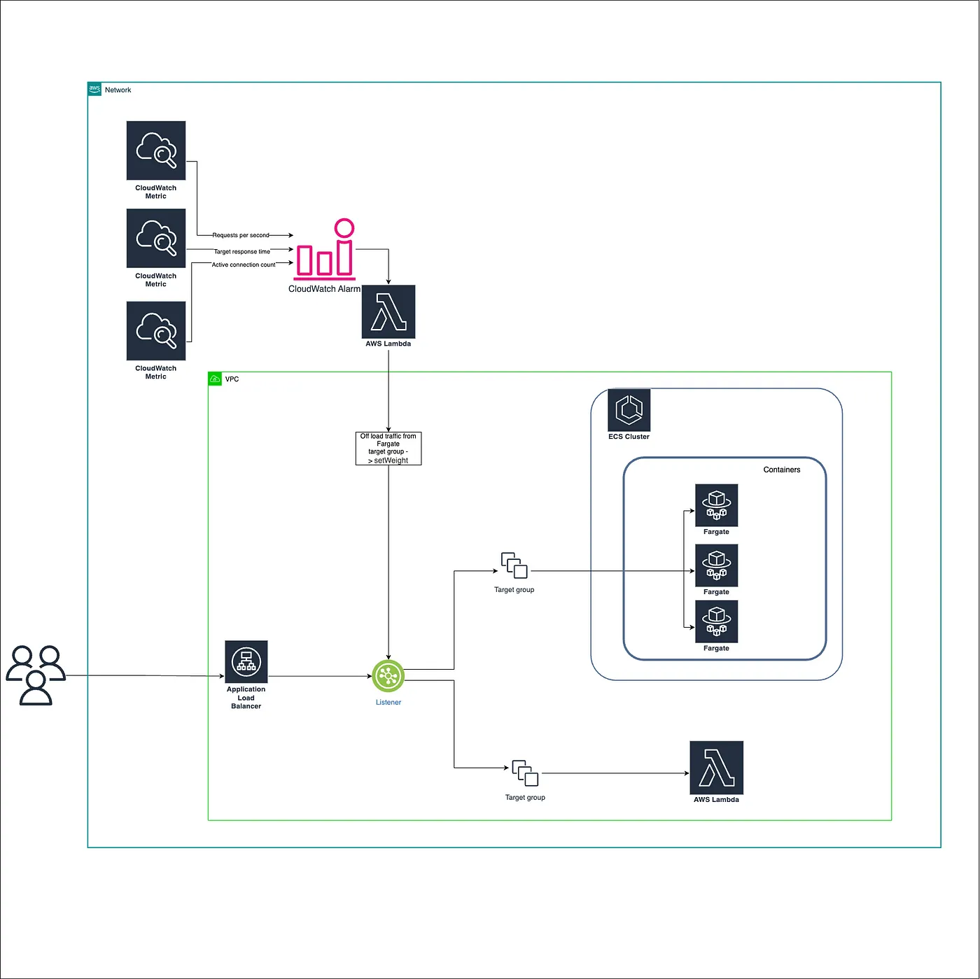AWS Fargate Autoscaling diagram