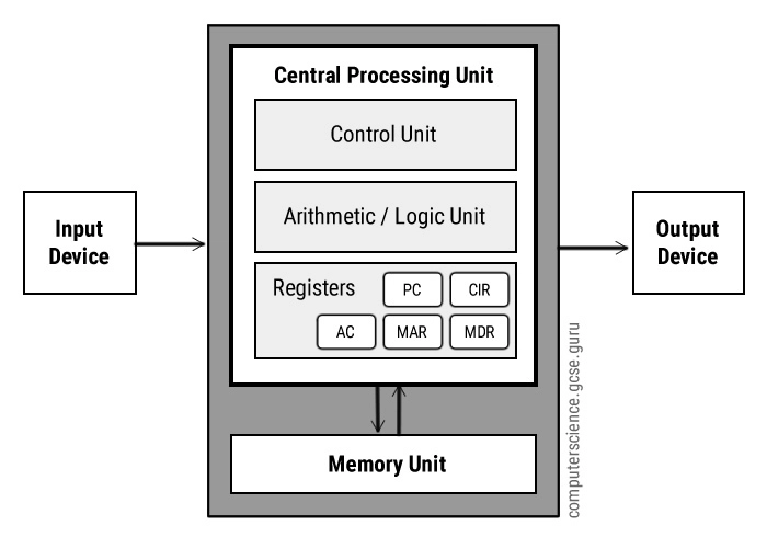 #Computing architecture - Basic architecture of a computer