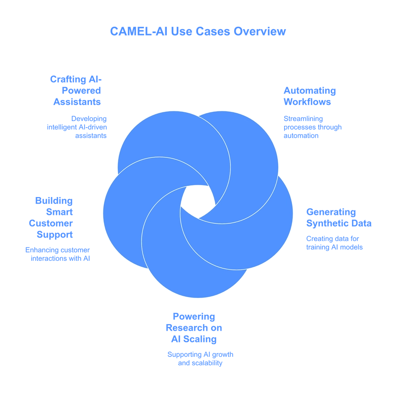Common Use Cases for CAMEL-AI