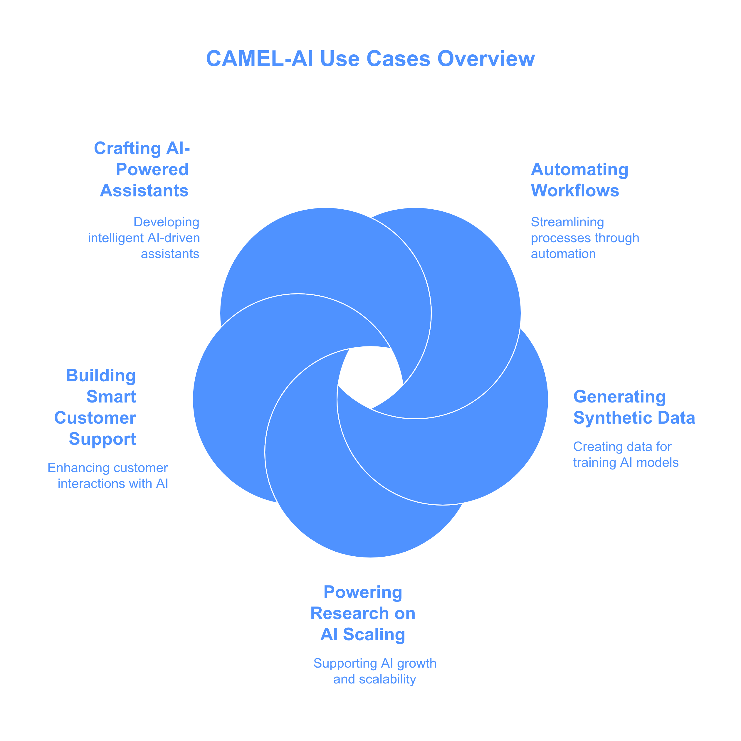 Use Case Overview