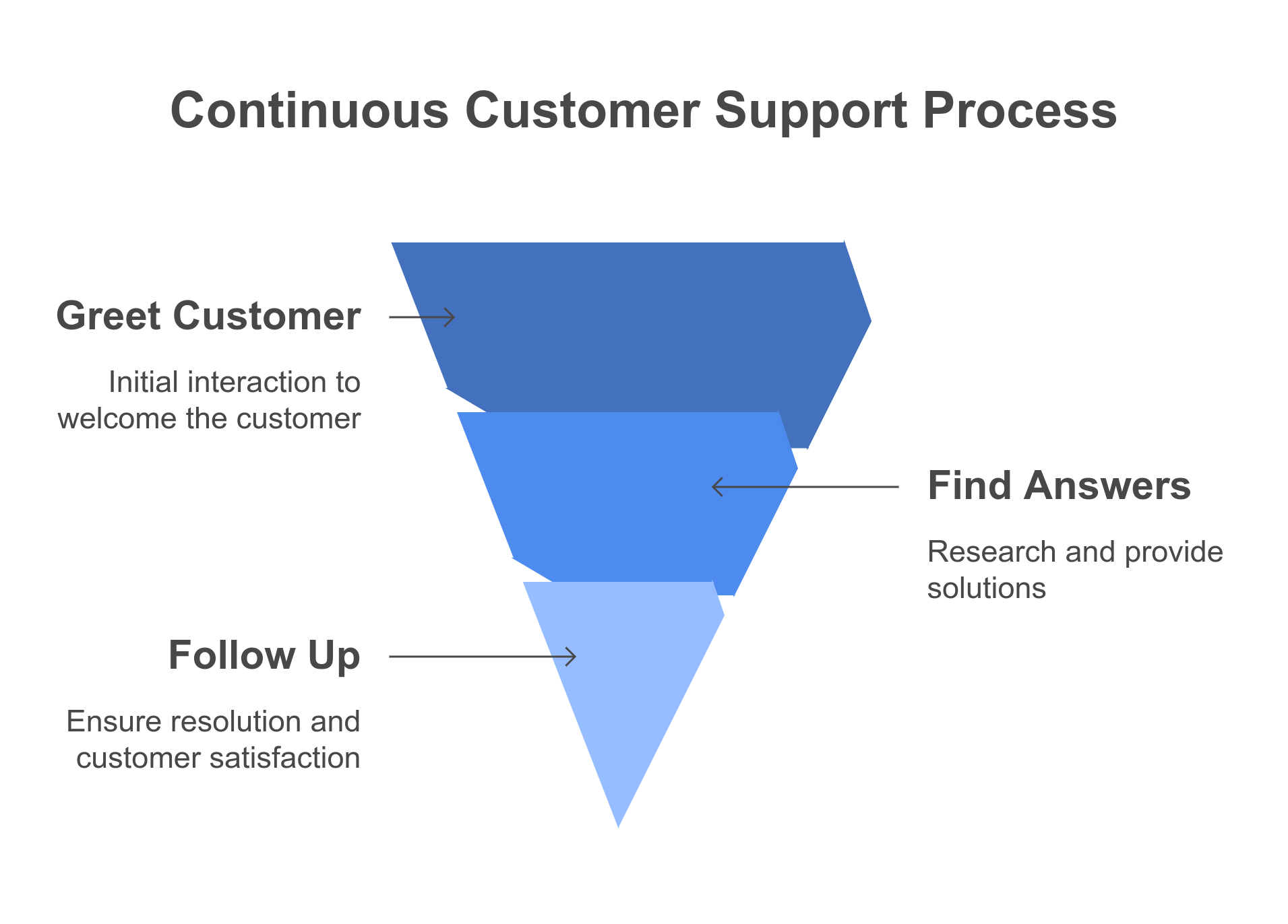 Customer Support Example