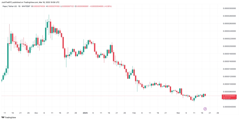 🐸 $PEPE Poised for a 40% Rally – Here’s Why
