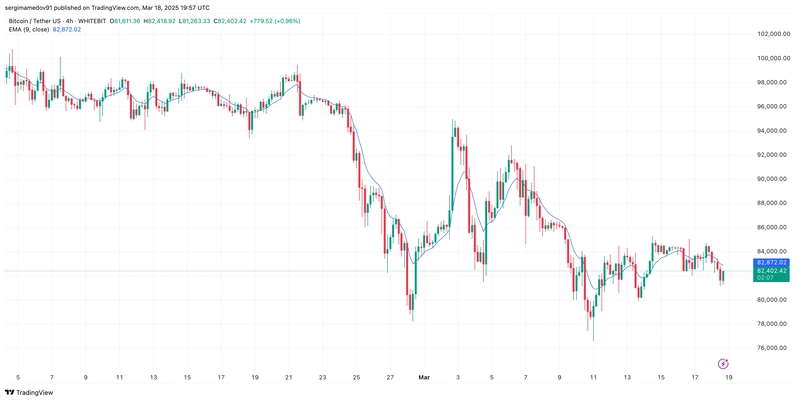 🚀 Bitcoin Rebound Gains Momentum as Whales Buy 200K BTC