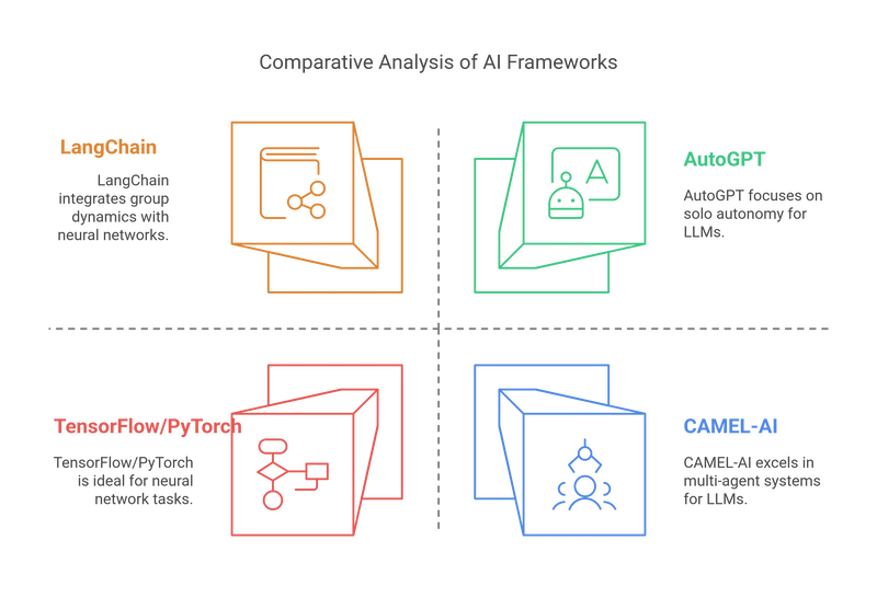 CAMEL-AI vs. Other AI Frameworks: What Sets It Apart?