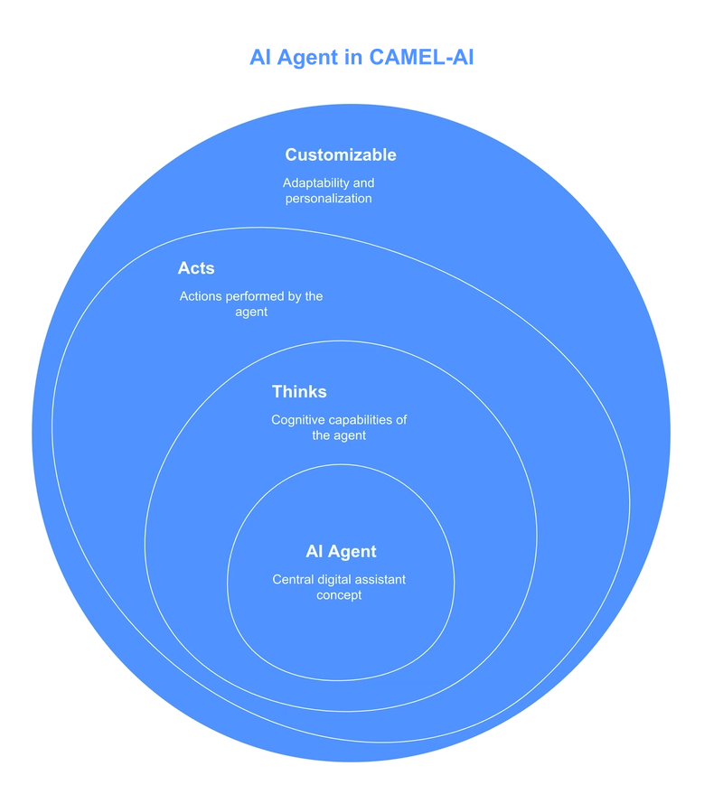 Understanding AI Agents in CAMEL-AI