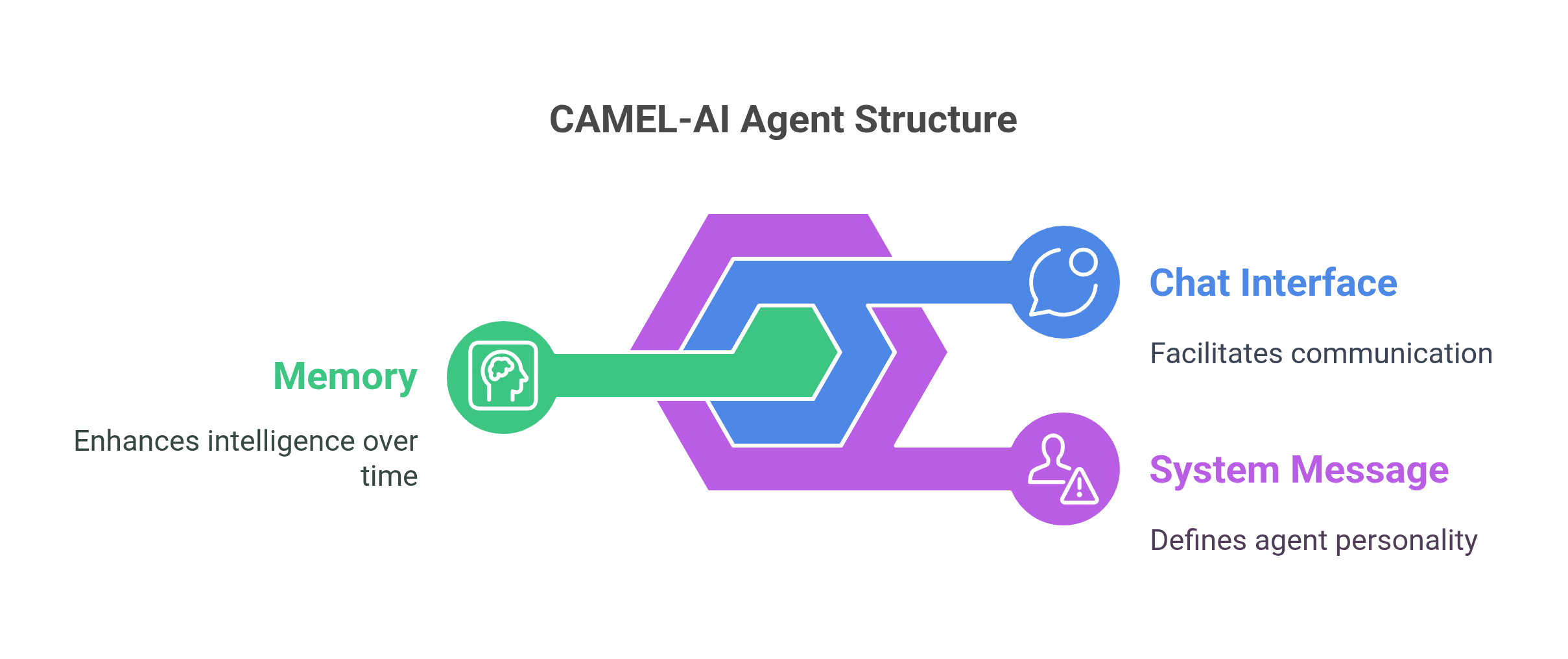 How Agents Work