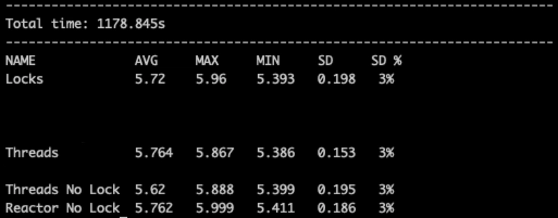Performance of Lock in Coroutines
