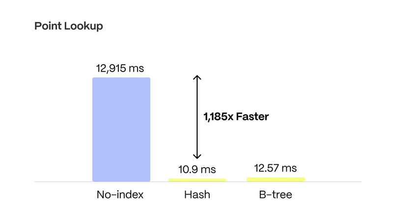 PostgreSQL Indexes for Columnstore: 1,185x Faster Lookup Queries, 224x Faster Inserts in TimescaleDB