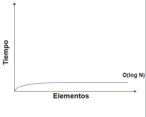 Big-O en Español - Parte 3
