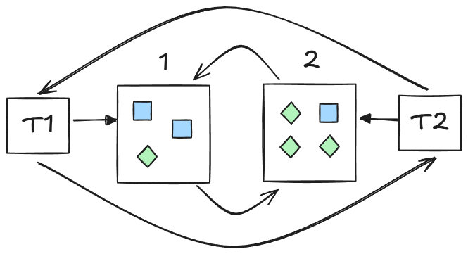 Image Moving rules would be easy if the order of execution of the canonical logic and the indexing logic did not matter