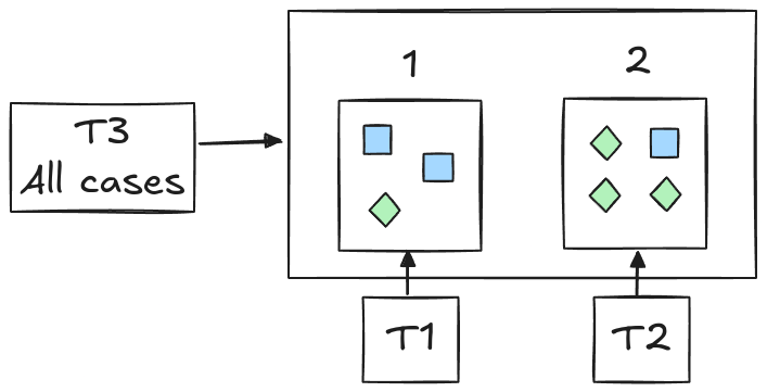 Image New tests for the new abstraction that encapsulates the order in which indexing and canonical logics are executed