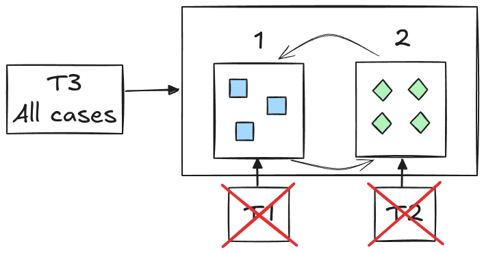 Image Now we can move the rules with confidence. Once the responsibilities are segregated, we delete the initial tests