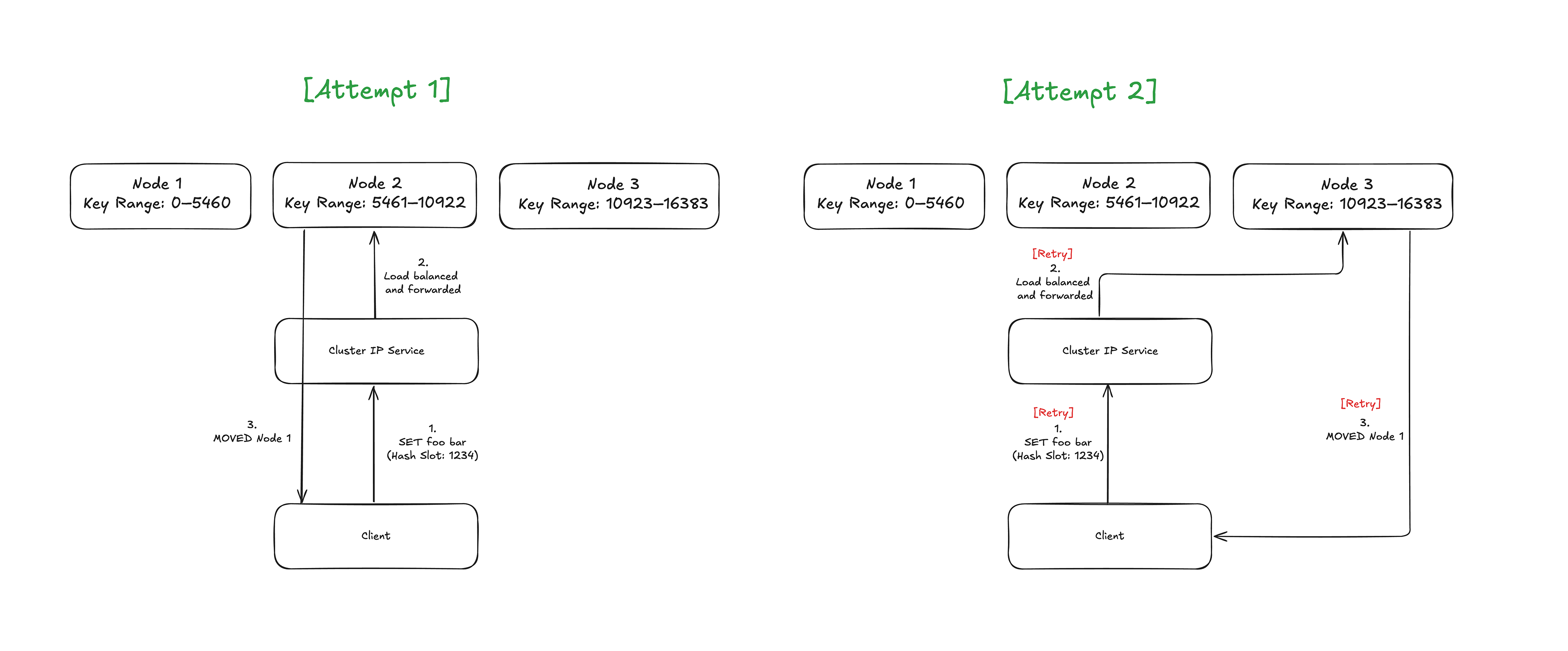 Illustration of Cluster IP Service Retries