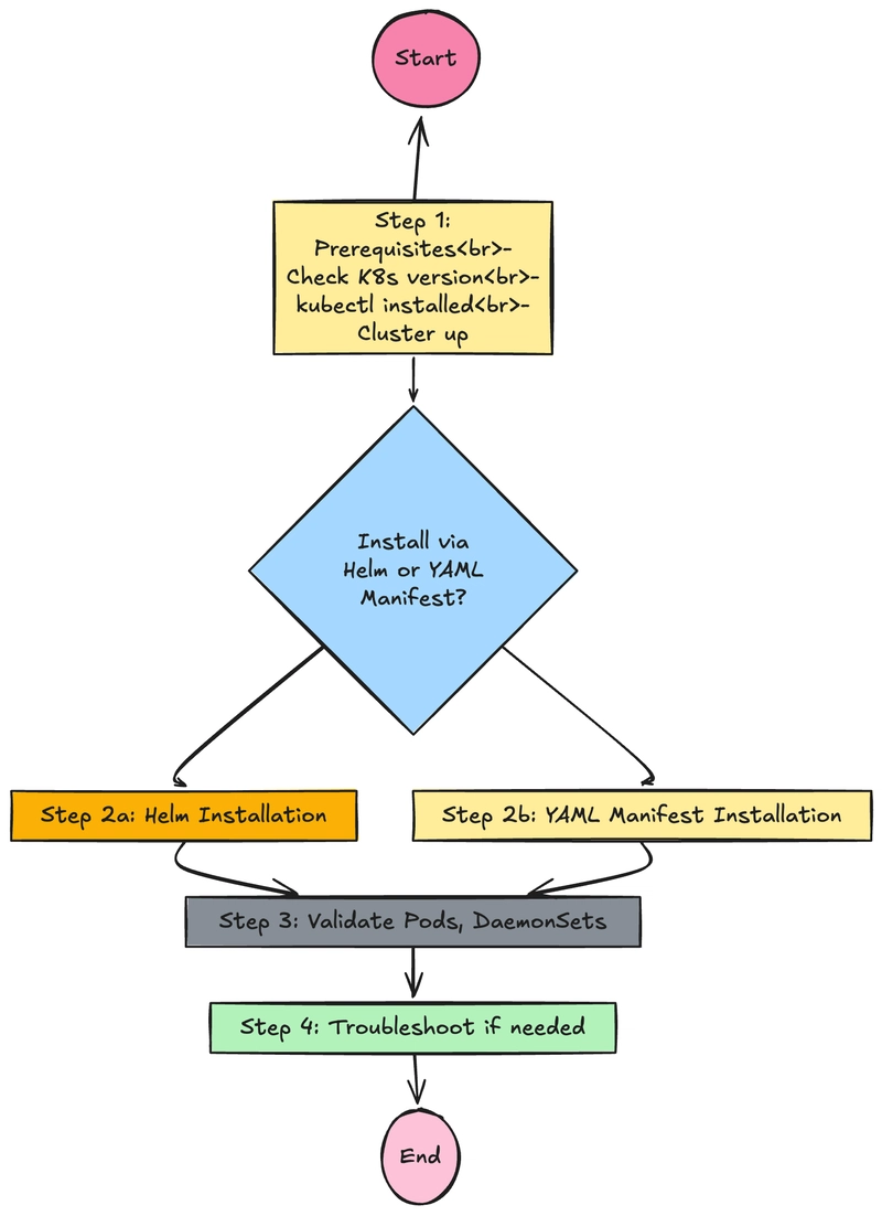 How to Install Calico CNI Kubernetes k8s: Step by Step Guide