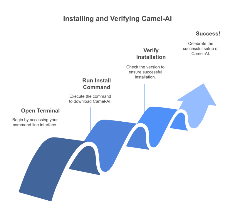 Getting Started with CAMEL-AI: Installation and First Steps