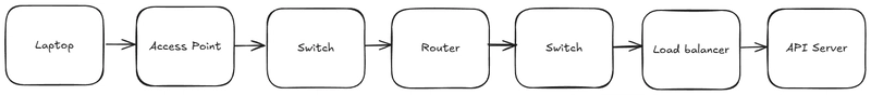 Enterprise Networks Unveiled: A Software Engineer's Guide to the Basics (Part 3)