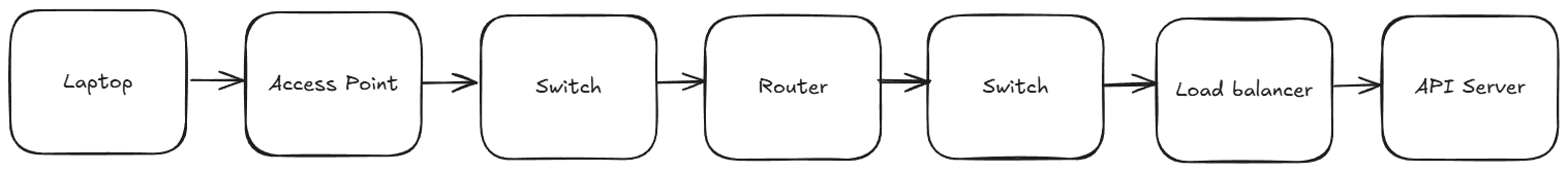 Request Flow