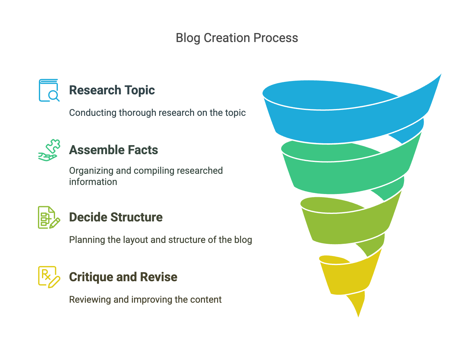 Blog Process