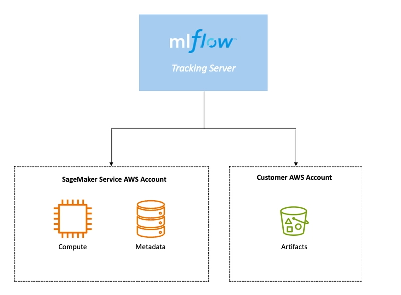 Address Common Machine Learning Challenges With Managed MLflow