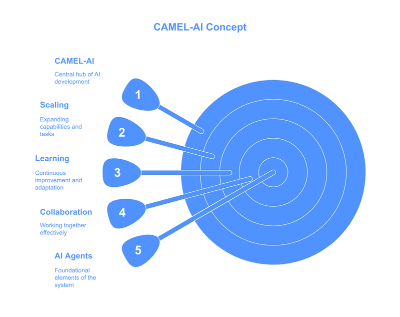 What is CAMEL-AI and Why is it Important?