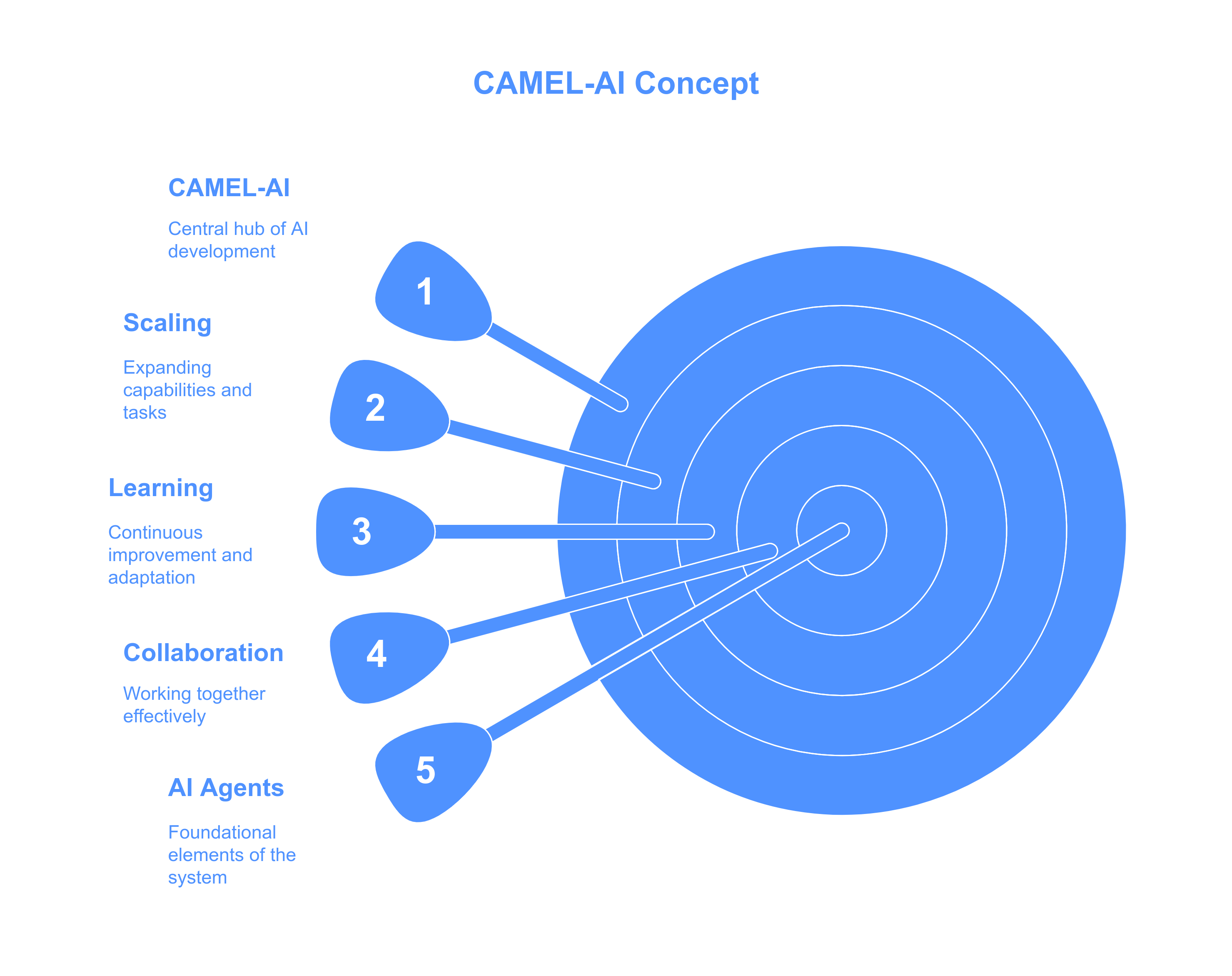 What is CAMEL-AI?