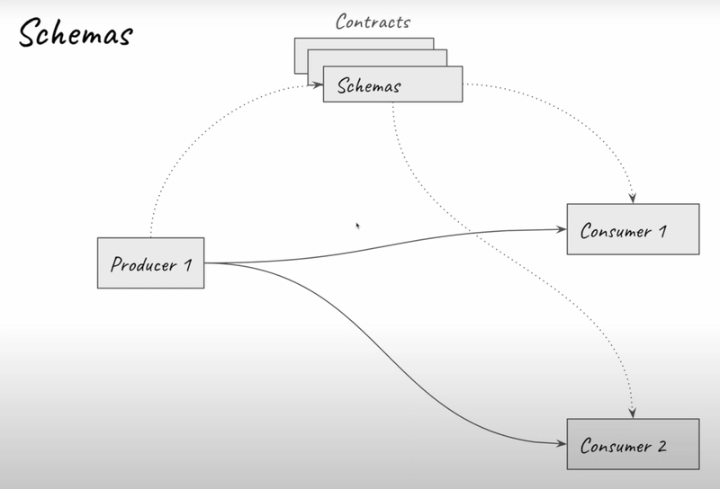 Study Notes 6.11-12: Kafka ksqlDB, Connect & Schema Registry