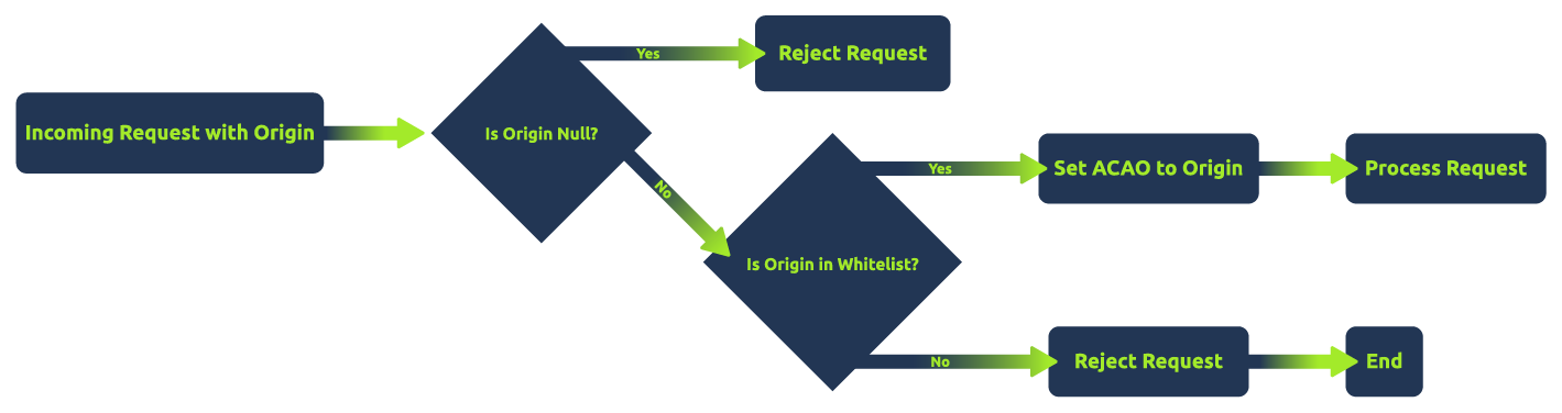 Secure handling of origin checks