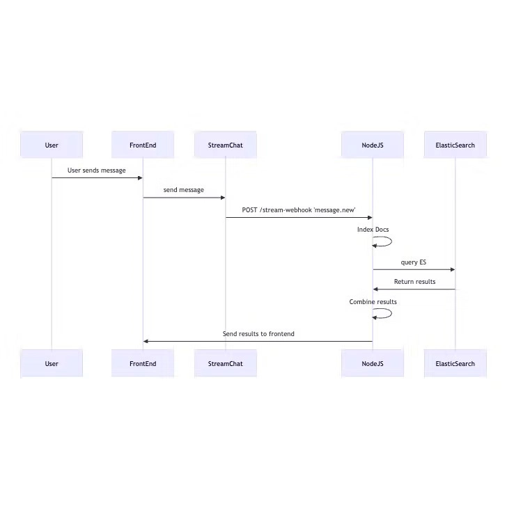 Enhancing Your Stream Chat with Elasticsearch for Advanced Full-Text Search